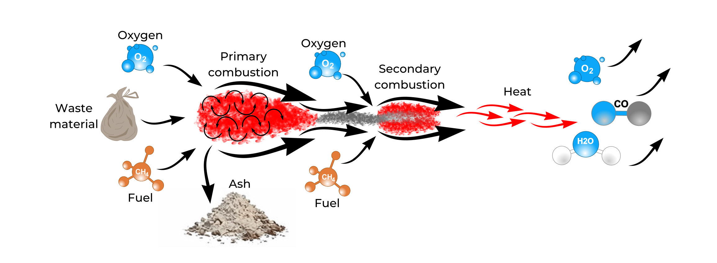 Animal waste incinerators - process