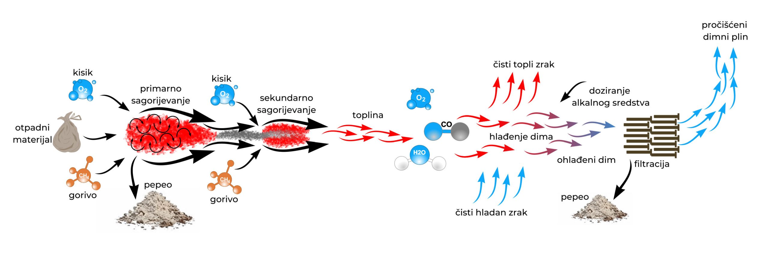 Proces spaljivanja medicinskog i opasnog otpada u industrijskoj spalionici