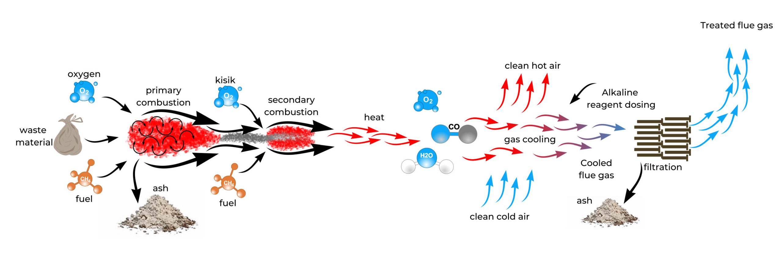 Medical waste incinerators - process